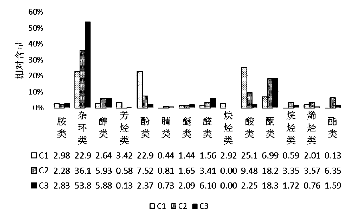 Method and application of selectively adsorption aroma components in high-temperature pyrolysis smoke of cigarette by means of solid adsorption material