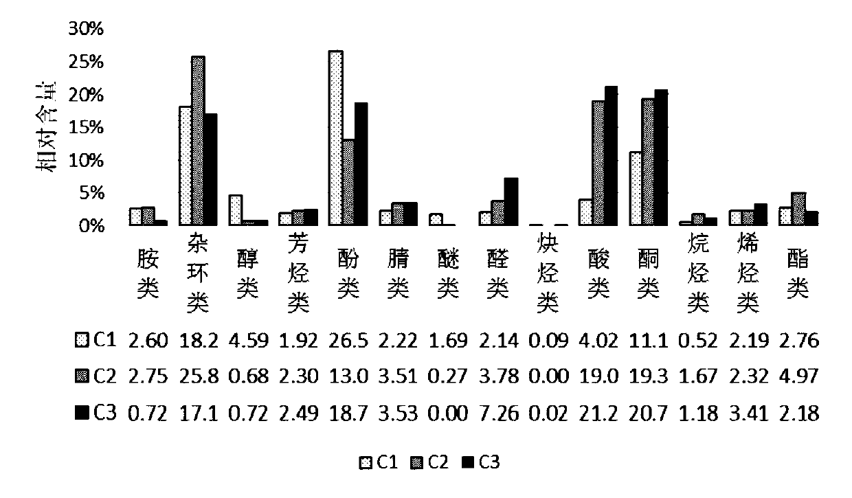 Method and application of selectively adsorption aroma components in high-temperature pyrolysis smoke of cigarette by means of solid adsorption material