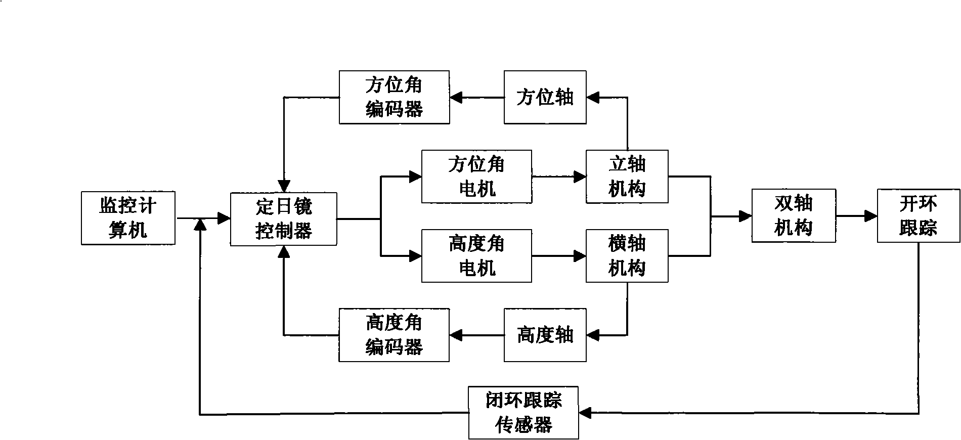 Heliostat tracing controlling apparatus and its control method