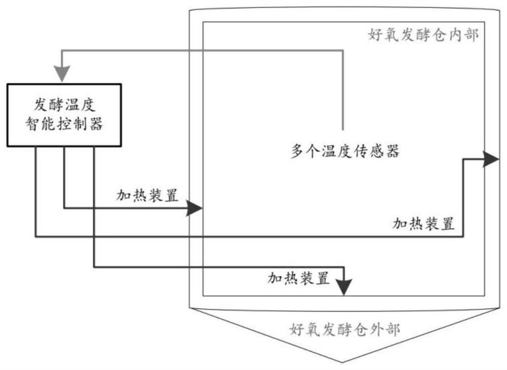 Intelligent temperature control algorithm suitable for livestock and poultry breeding waste treatment