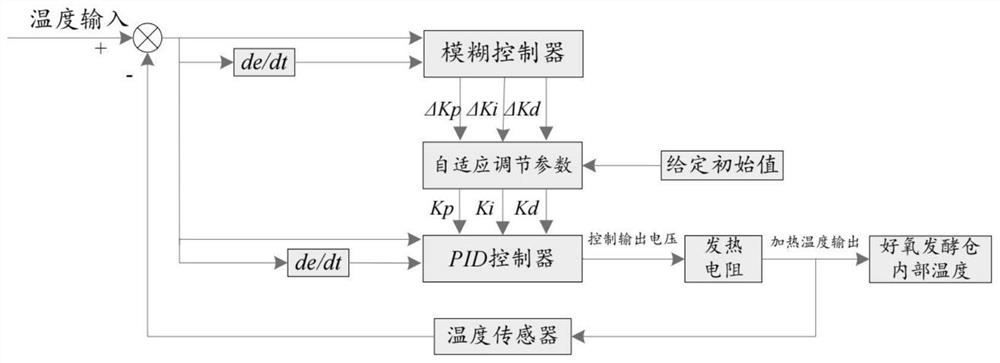 Intelligent temperature control algorithm suitable for livestock and poultry breeding waste treatment