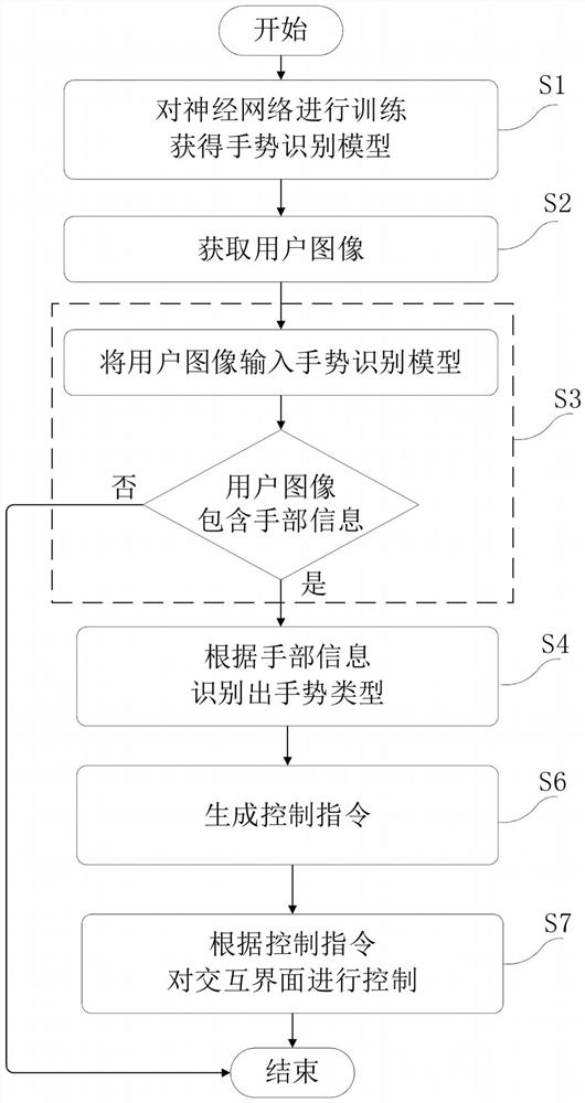 Visual interactive interface control method, system and device and storage medium