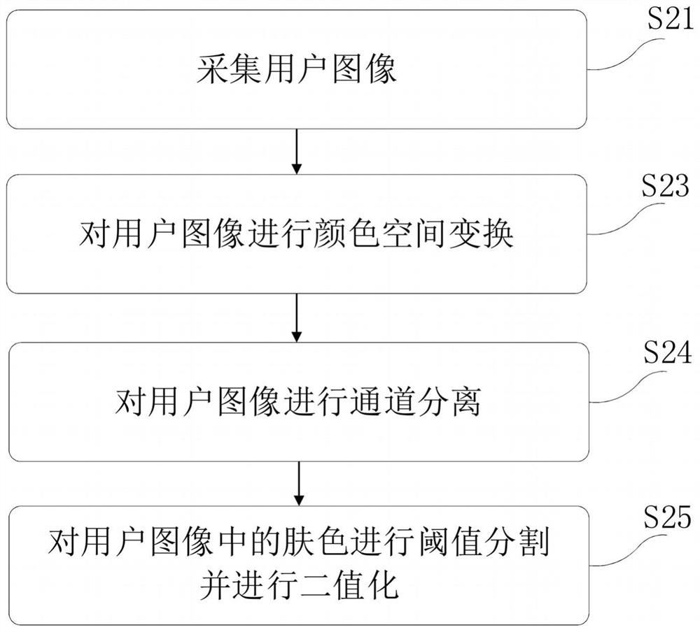 Visual interactive interface control method, system and device and storage medium