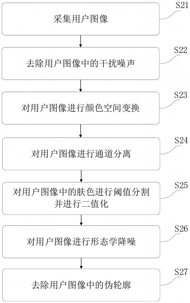 Visual interactive interface control method, system and device and storage medium