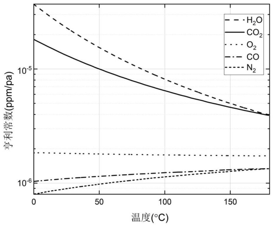 Method for detecting bubble effect in oil paper insulation based on initial temperature envelope