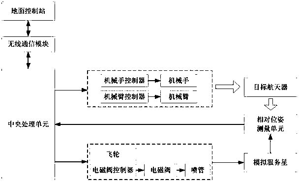 Simulated service satellite for technical verification of in-orbit service