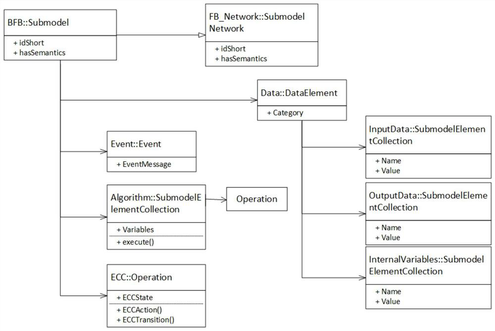 A management and control method of distributed control system based on asset management shell