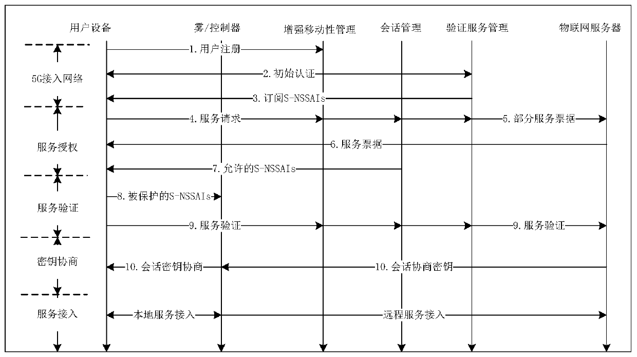 IoT security verification framework based on 5G network slice and service method thereof