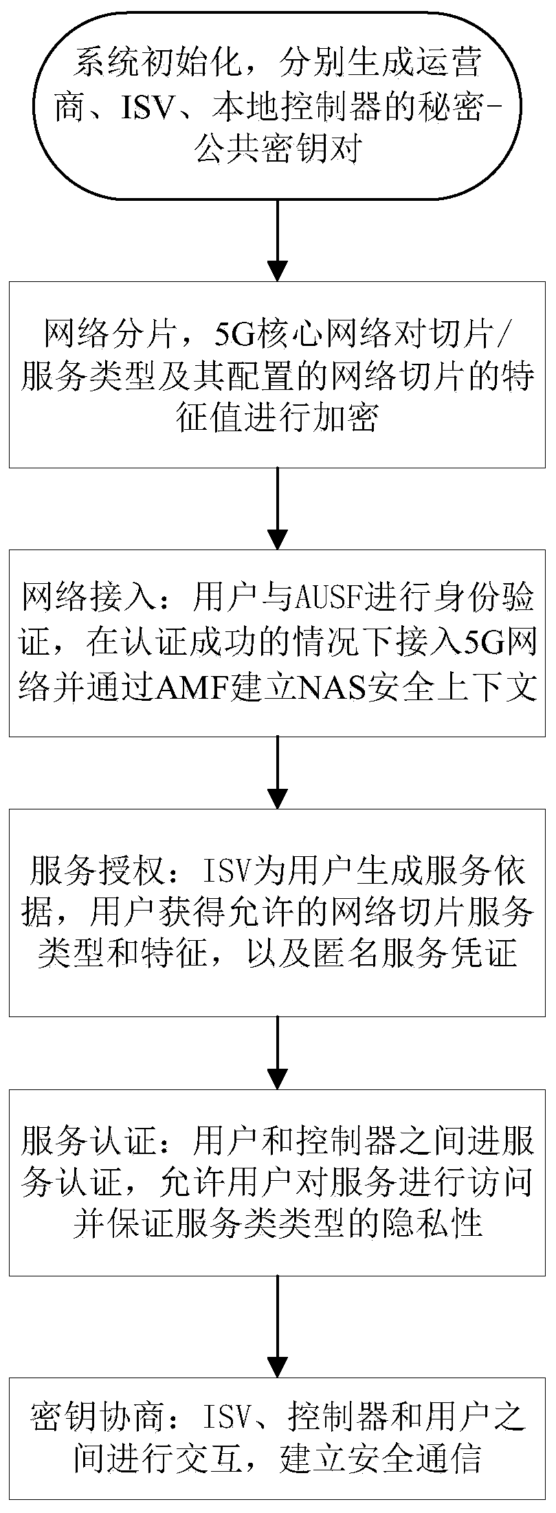 IoT security verification framework based on 5G network slice and service method thereof