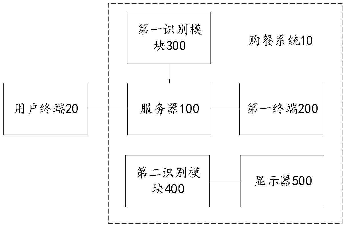 Meal purchasing method, system and device, server and storage medium