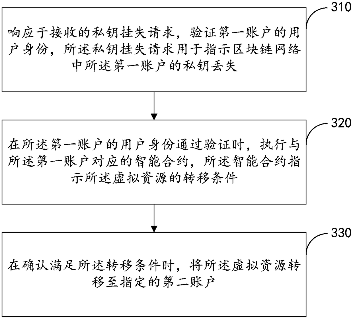 Block-chain-based virtual resource transfer method, device, medium and electronic device