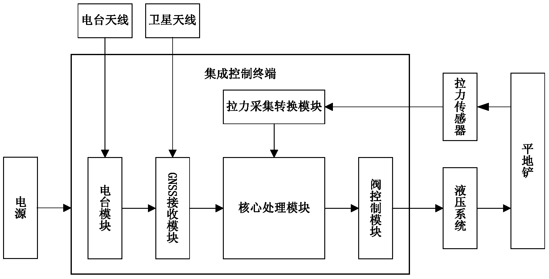 GNSS (Global Navigation Satellite System) ground operation path dynamic planning and navigation method based on forklift load monitoring