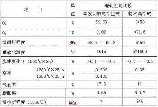 A kind of high-alumina drawn brick for carbon anode roasting furnace flue channel and preparation method thereof