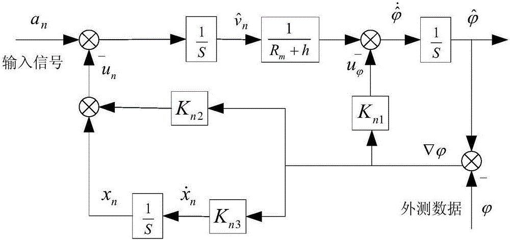 Inertial navigation system measuring error correction method based on external measuring information