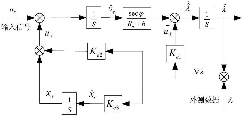 Inertial navigation system measuring error correction method based on external measuring information