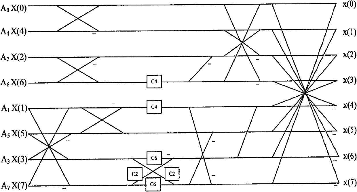 Discrete cosine inverse transformation method and its device