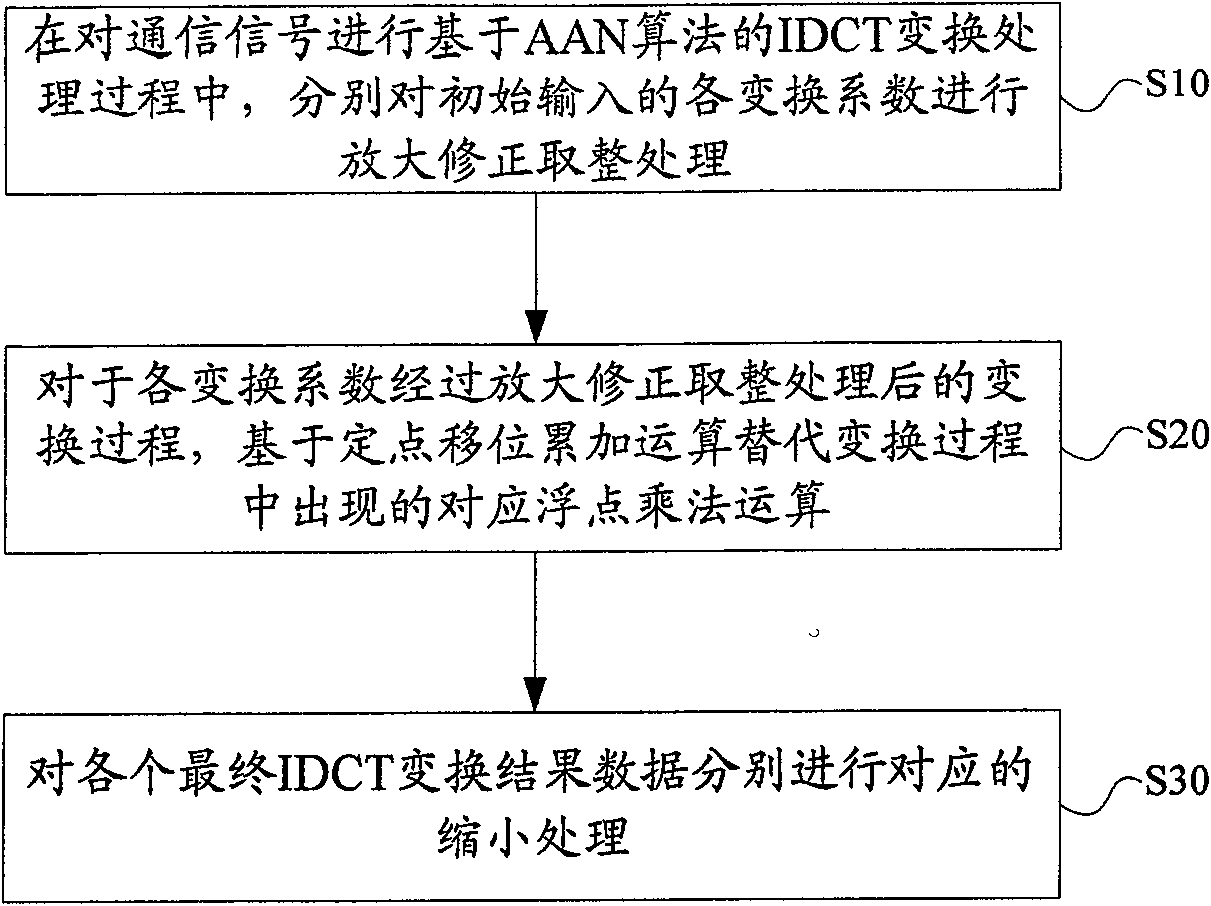 Discrete cosine inverse transformation method and its device