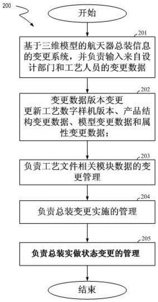 Three-dimensional model-based spacecraft assembly information modification system and modification method