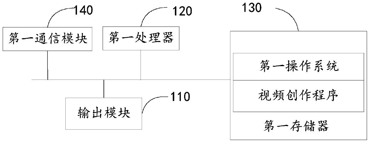 Video creation method and device, terminal equipment and storage medium