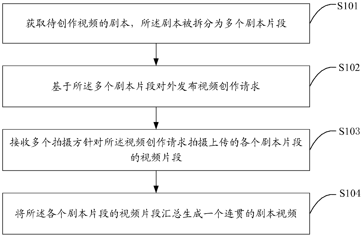 Video creation method and device, terminal equipment and storage medium