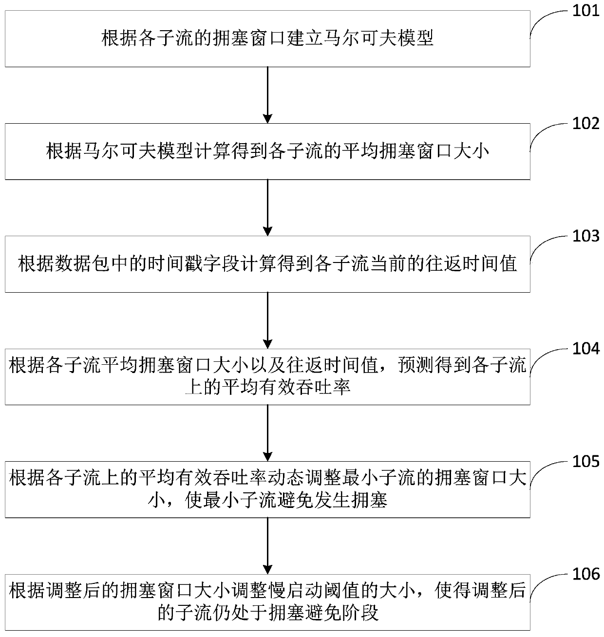 A Data Scheduling Method for Adaptive mptcp