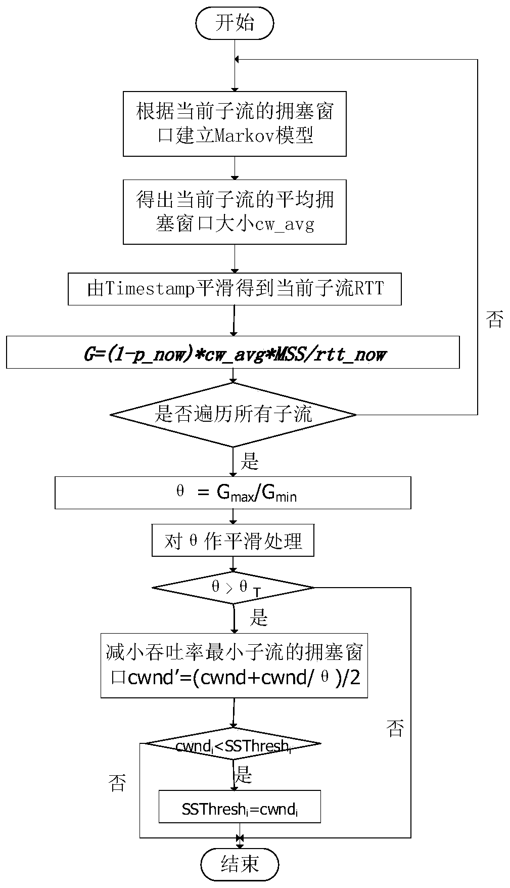 A Data Scheduling Method for Adaptive mptcp