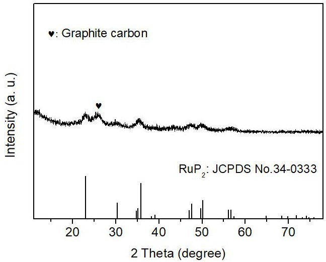 Synthesis method of superfine ruthenium diphosphide nanoparticle electrocatalyst