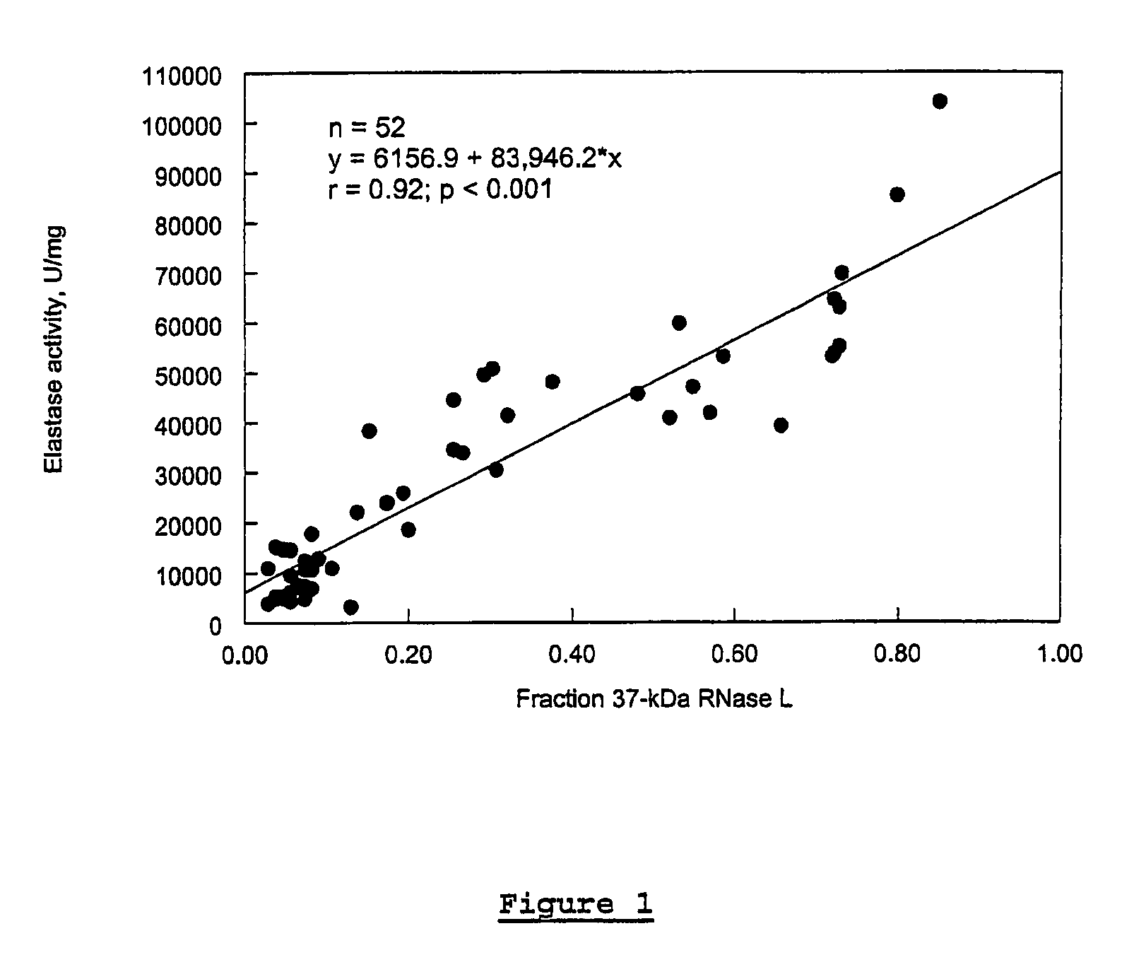 Diagnostic method for chronic fatigue syndrome by measuring elastase