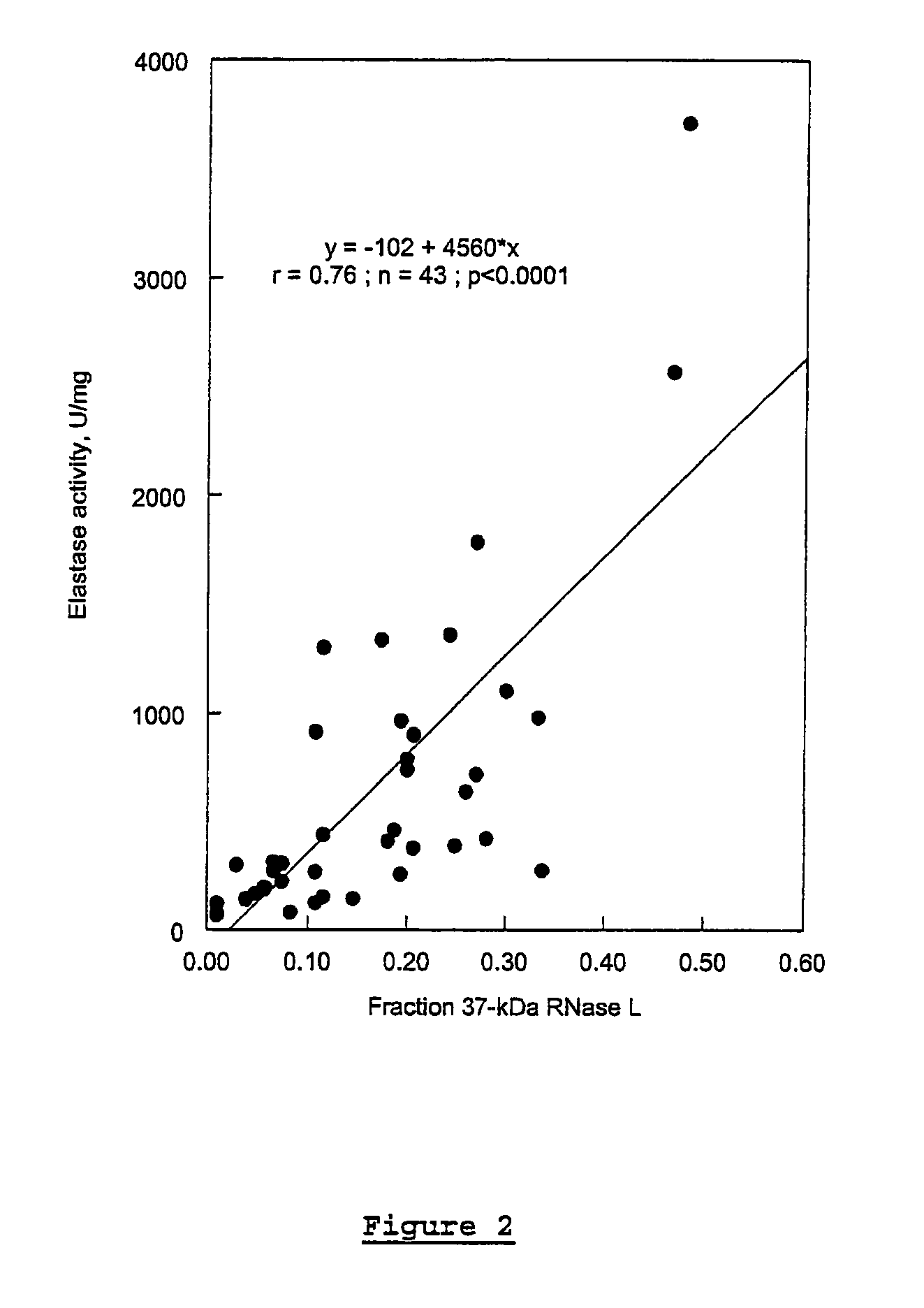 Diagnostic method for chronic fatigue syndrome by measuring elastase