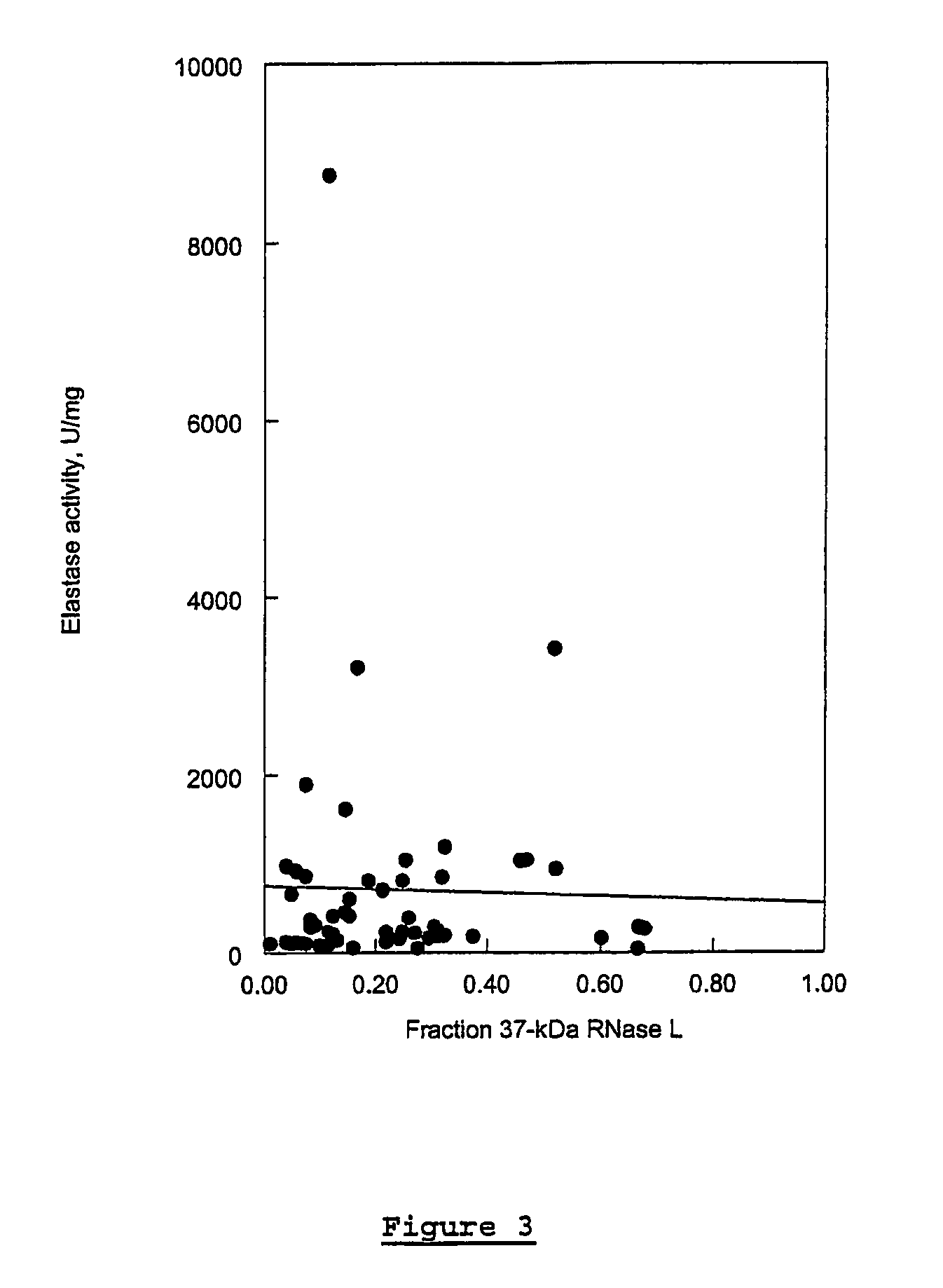 Diagnostic method for chronic fatigue syndrome by measuring elastase