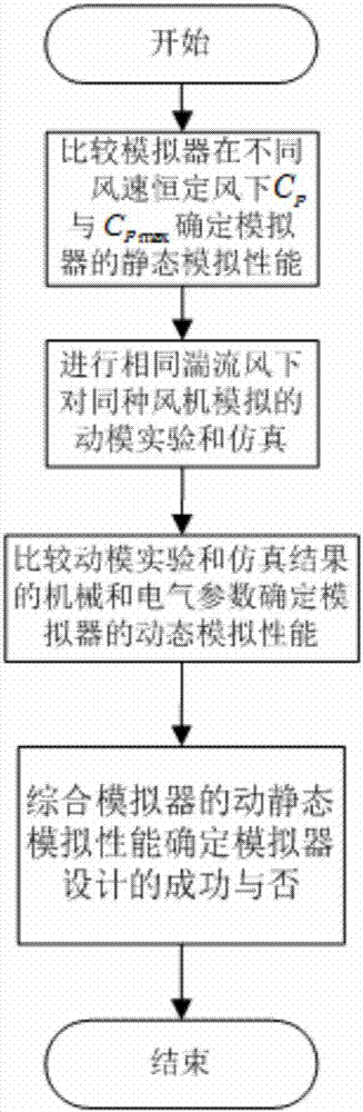 Evaluating method for simulation performance of wind turbine simulator