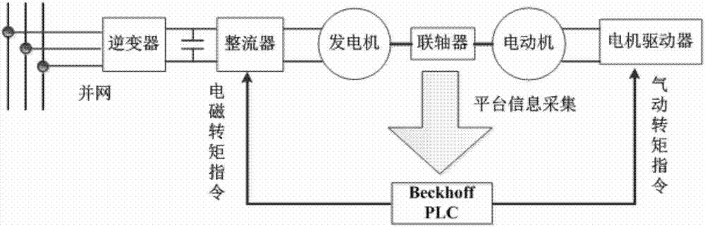 Evaluating method for simulation performance of wind turbine simulator