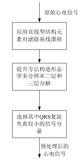 Electrocardiosignal preprocessing method based on morphological multiresolution decomposition