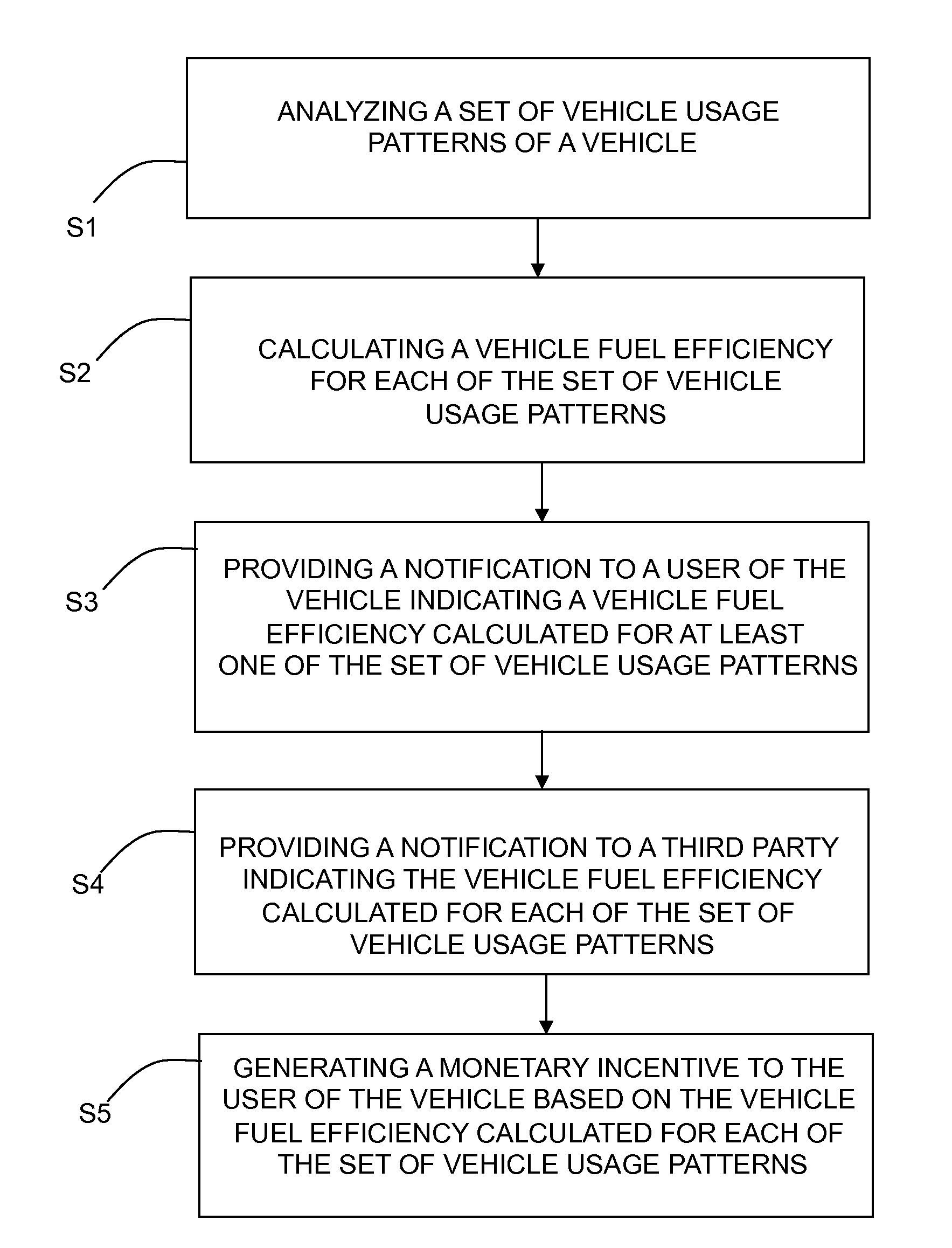 Vehicle fuel efficiency optimization based on vehicle usage patterns