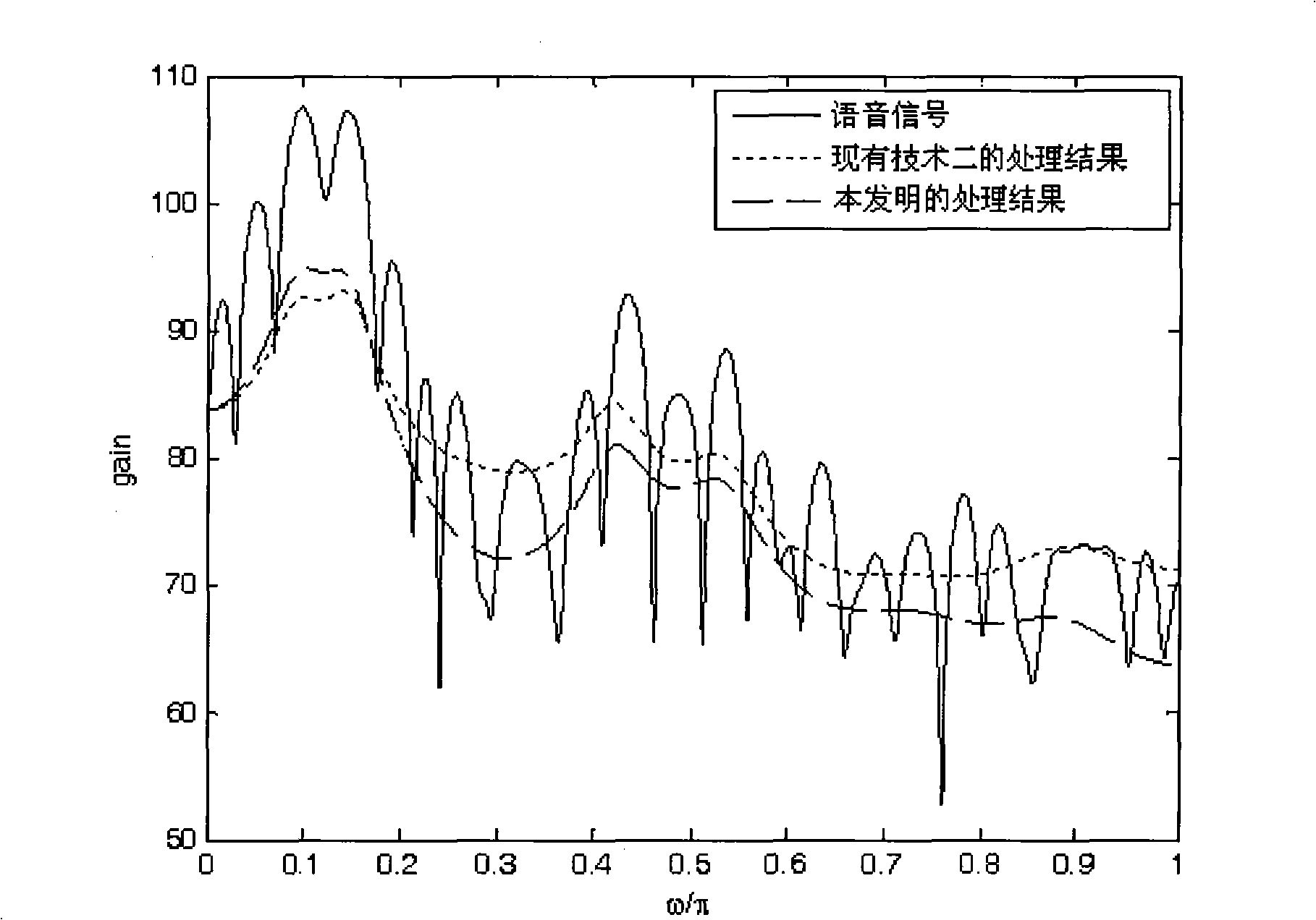 Perception weighting filtering wave method and perception weighting filter thererof