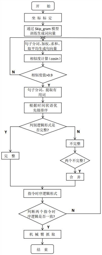 Natural language instruction disambiguation method and system oriented to mechanical arm grabbing