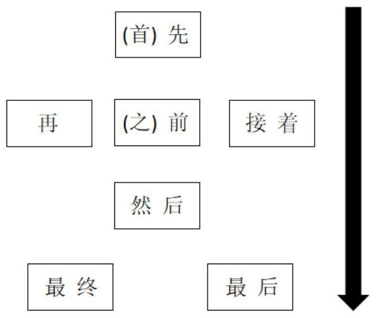 Natural language instruction disambiguation method and system oriented to mechanical arm grabbing