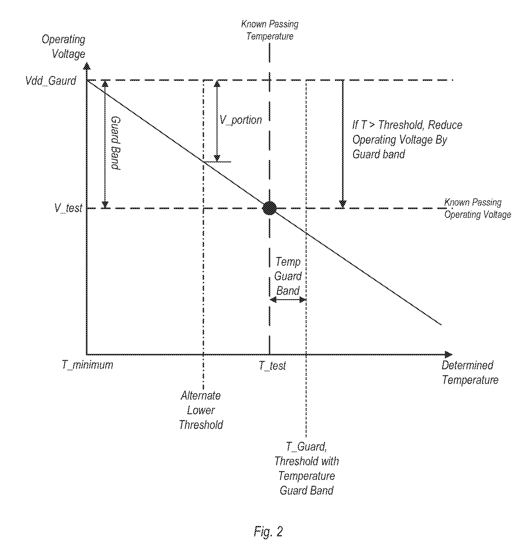 Adaptive voltage adjustment based on temperature value