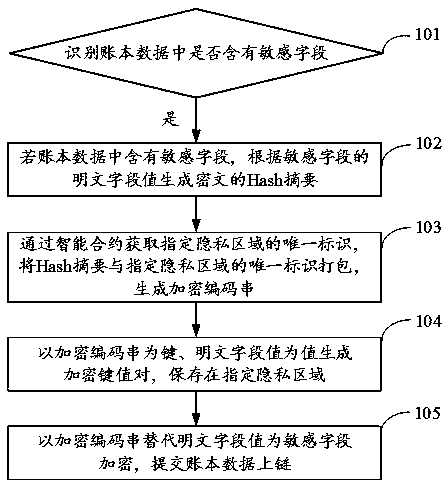 Encryption method and device and decryption method and device for block chain account book data