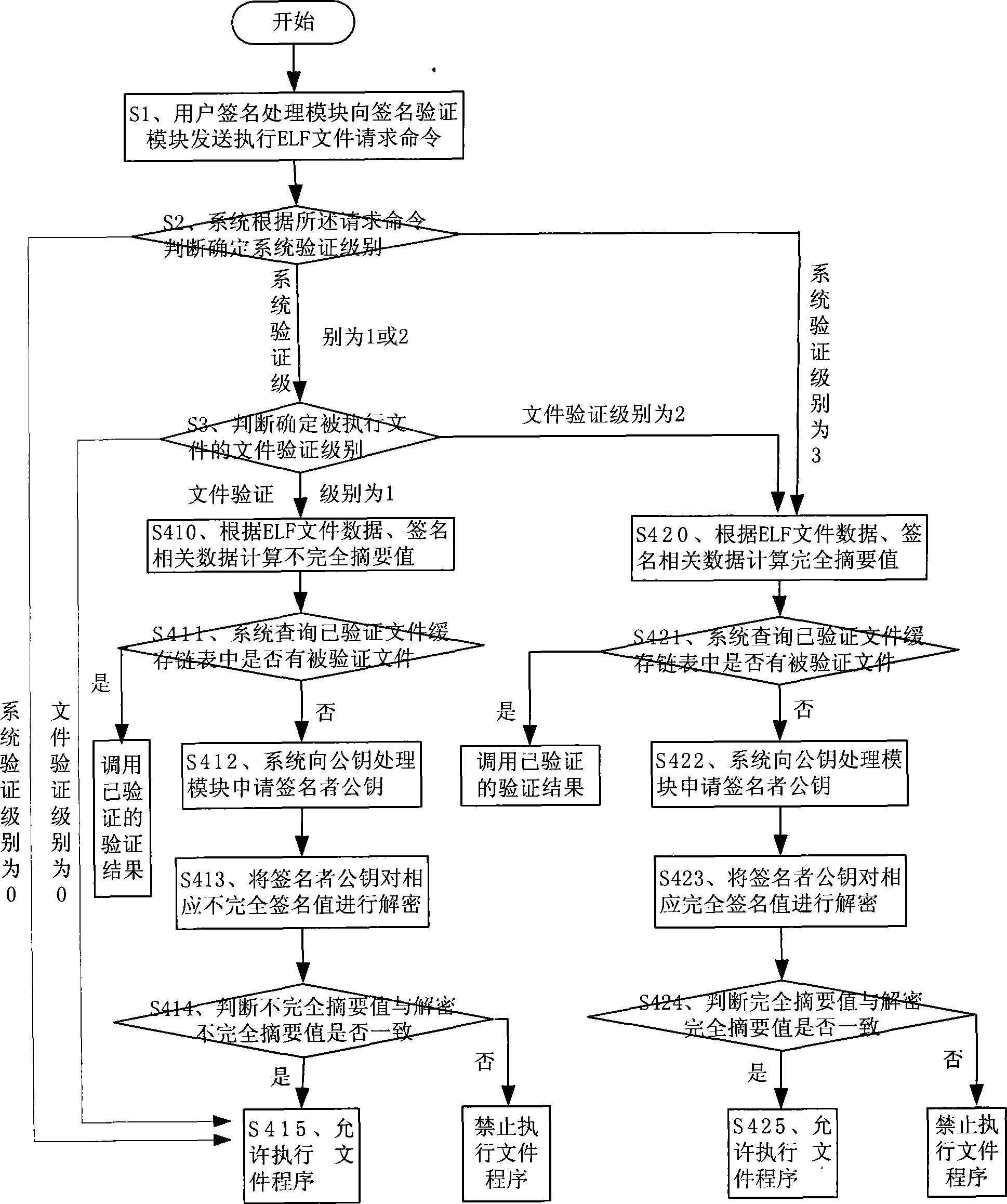 System and method for verifying file code signature