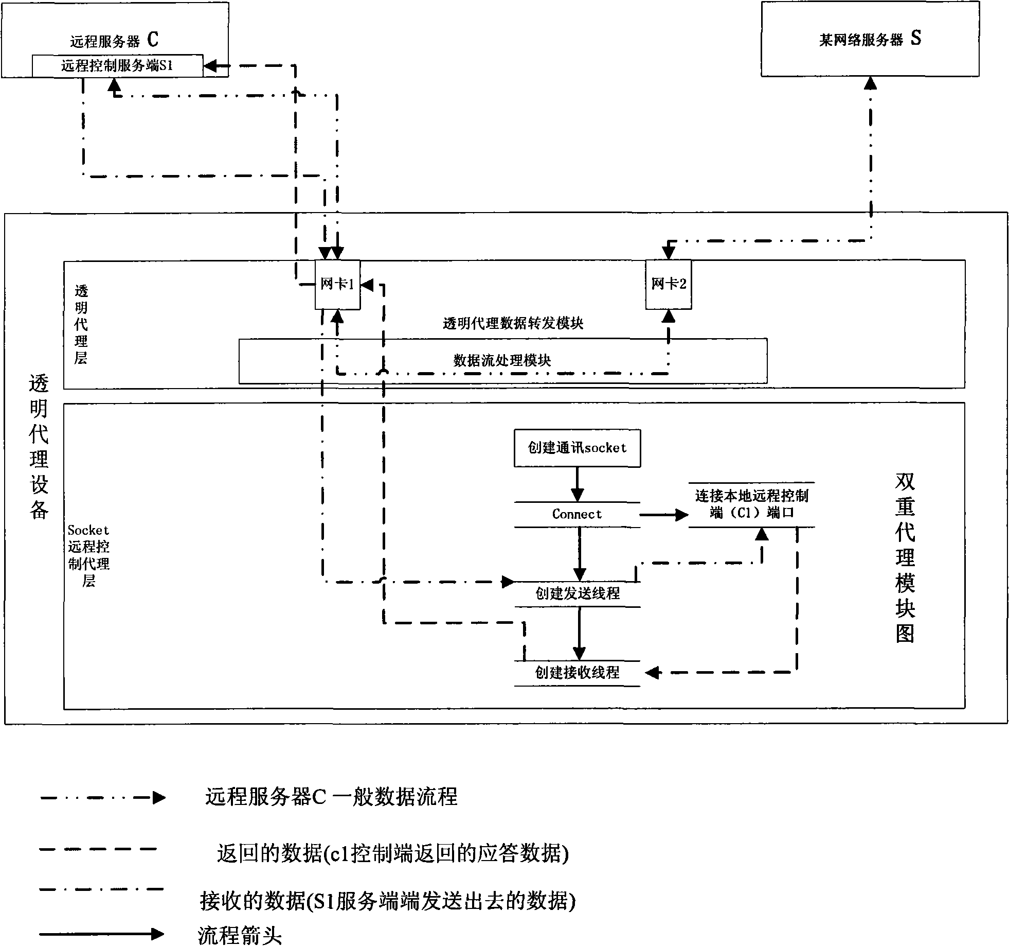 Remote controlling method and system based on transparent proxy equipment