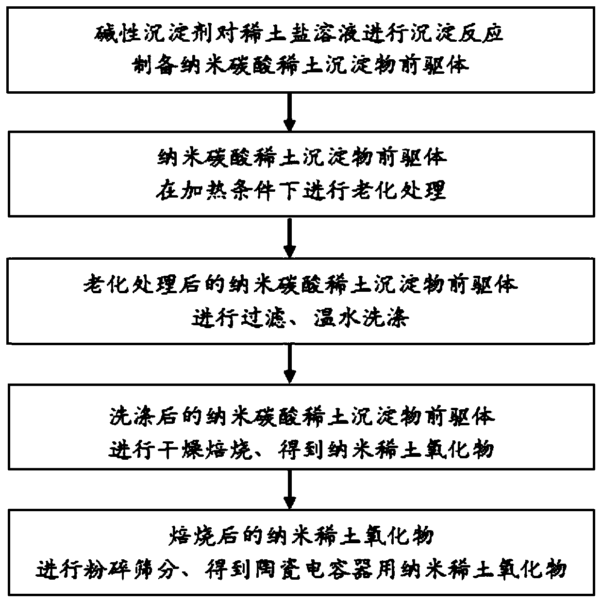 Preparation method of nano dysprosium oxide for dielectric ceramic capacitor