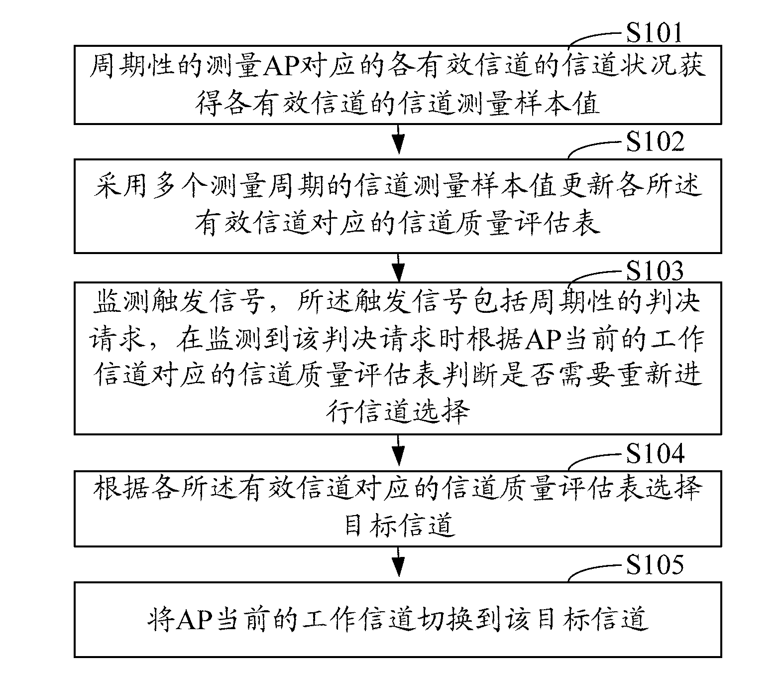 Method and system for automatically distributing wireless communication channels