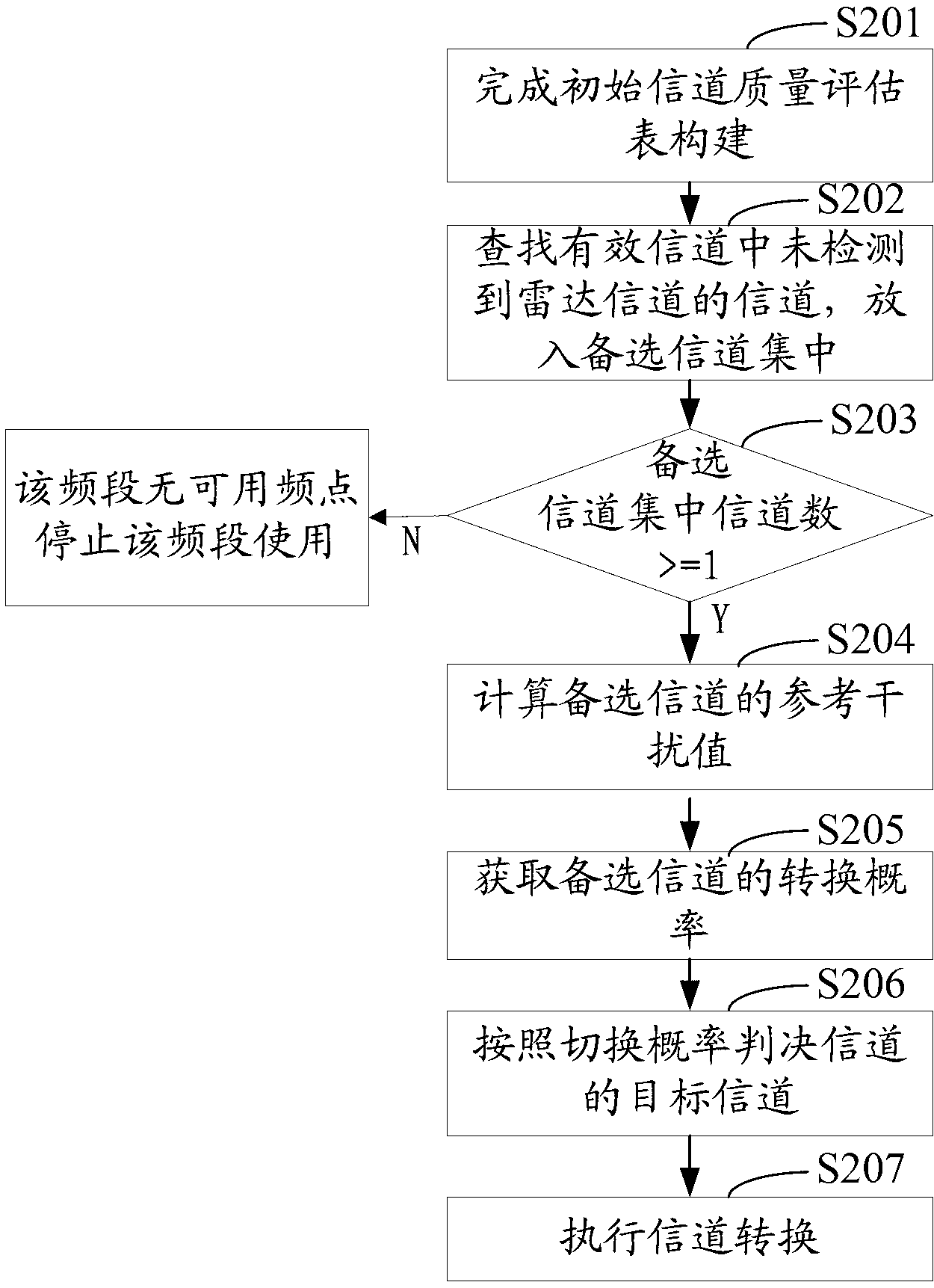 Method and system for automatically distributing wireless communication channels