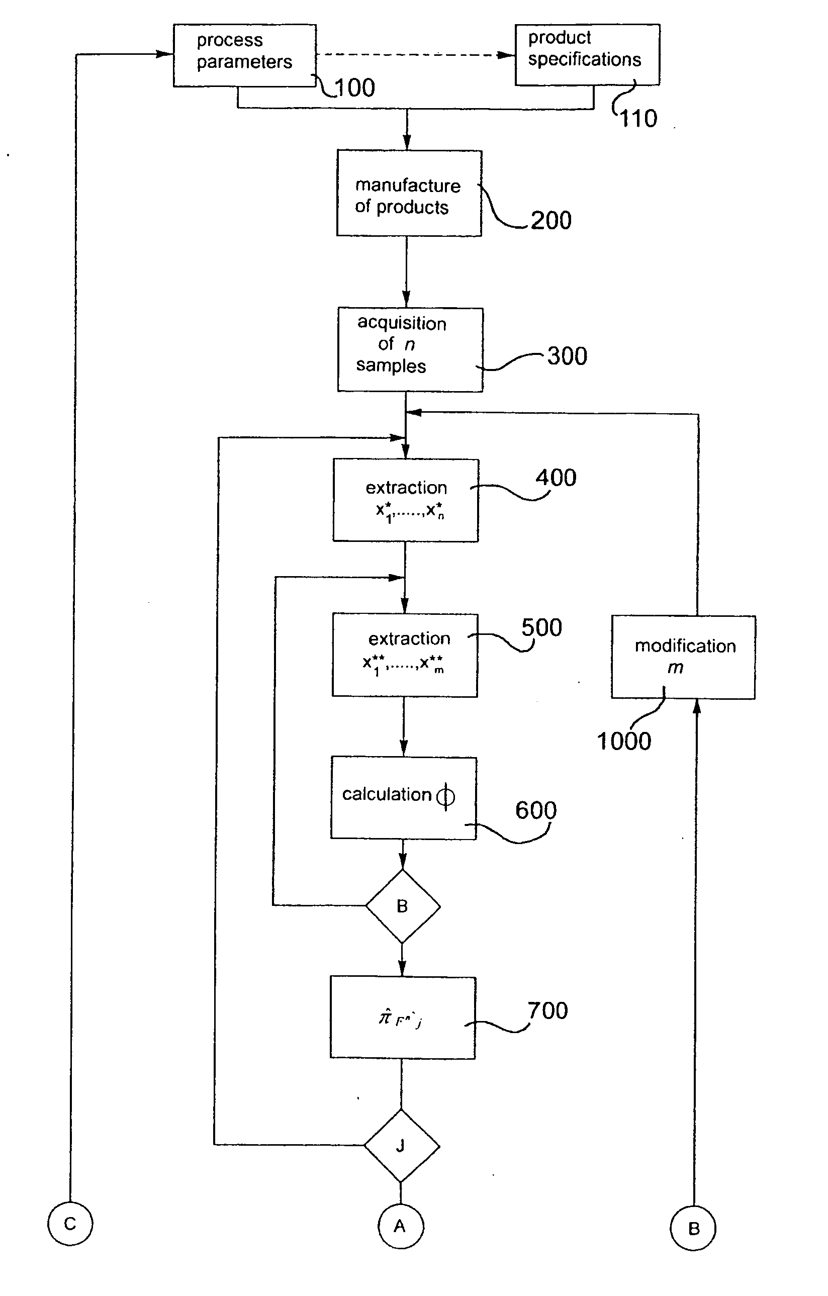 Method and system for the statistical control of industrial processes