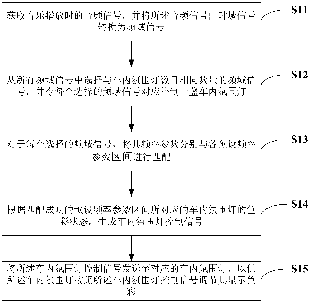 In-vehicle atmosphere lamp adjusting method and system based on music rhythm and electronic equipment