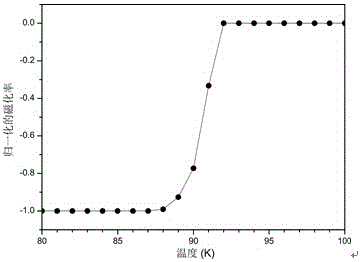 Method for preparing monodomain (gd/y)-ba-cu-o superconducting bulk materials by liquid phase infiltration