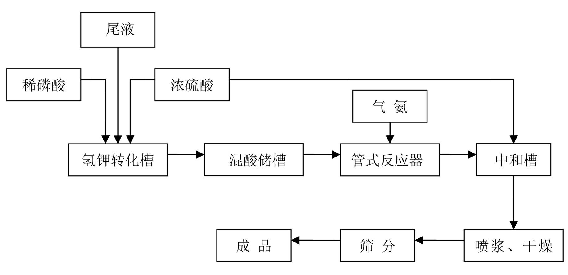 Method for producing ammonium sulfate in S-NPK device by using refined phosphoric acid byproduct tail liquid