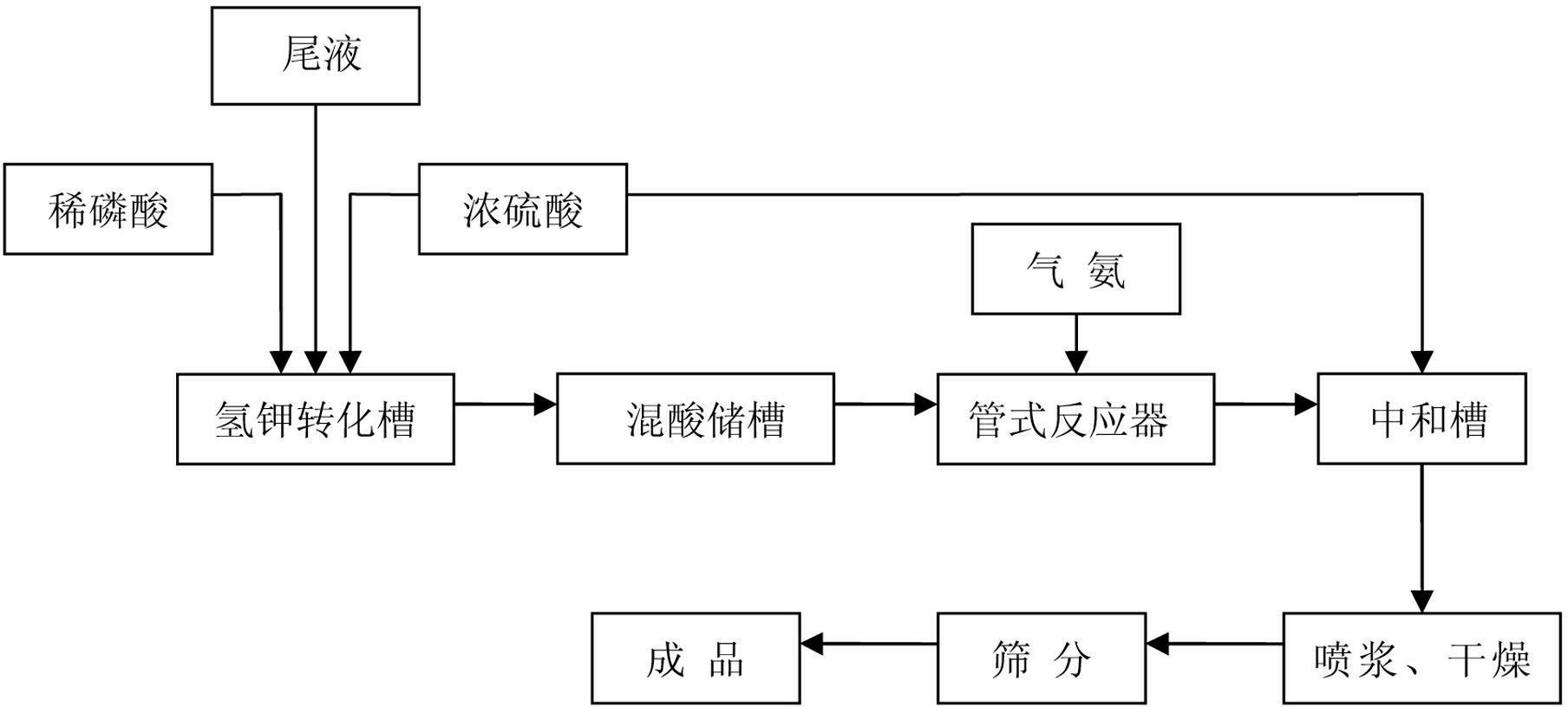 Method for producing ammonium sulfate in S-NPK device by using refined phosphoric acid byproduct tail liquid