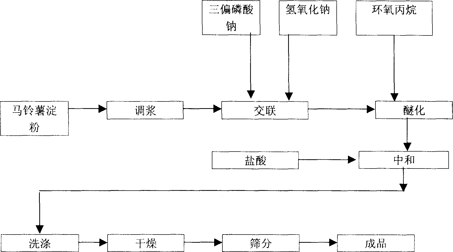 Preparation method of high substituting degree hydroxy propyl distarch phosphate